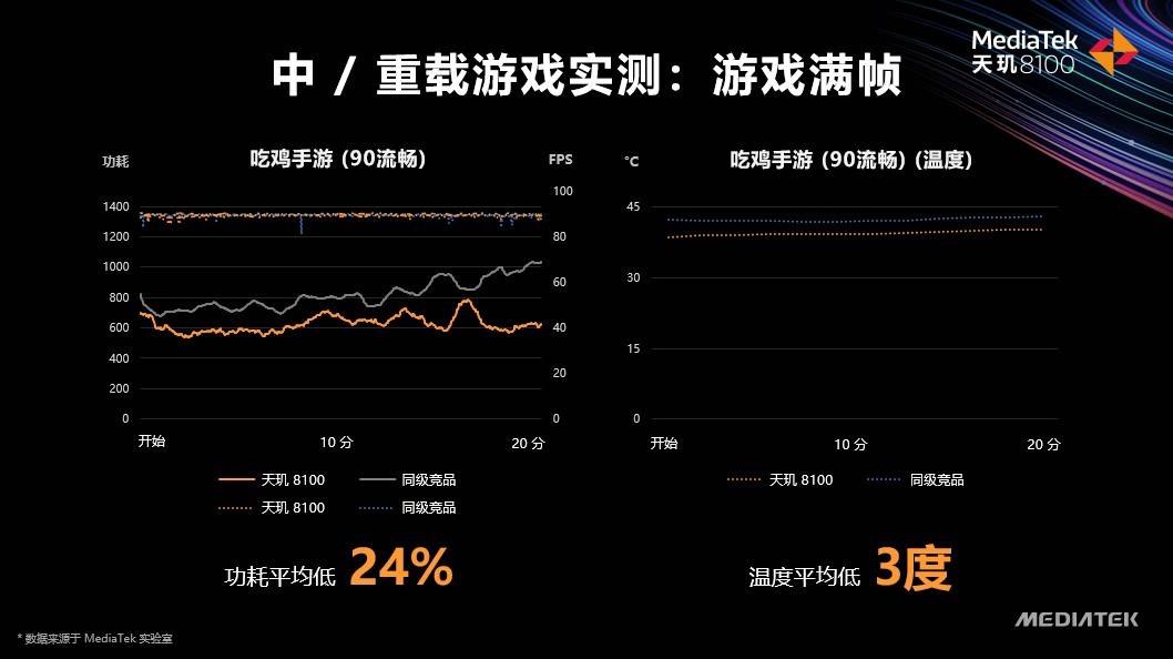 联发科发布天玑8000轻旗舰，天玑战队集结，驯龙高手来了！