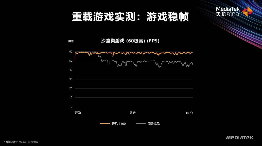 联发科发布天玑8000轻旗舰，天玑战队集结，驯龙高手来了！