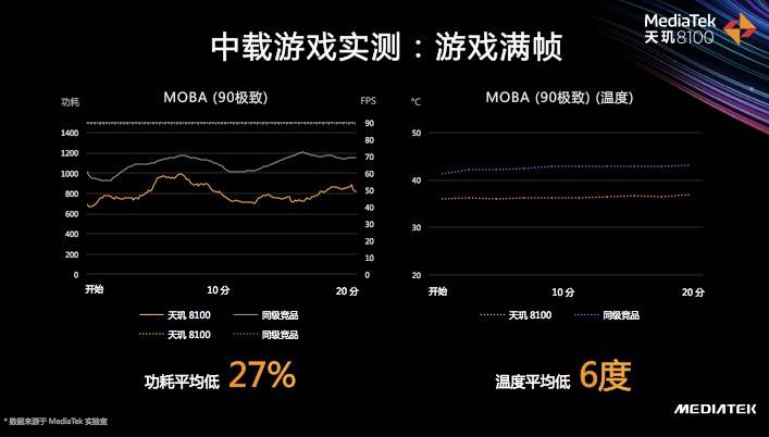 联发科发布天玑8000轻旗舰，天玑战队集结，驯龙高手来了！